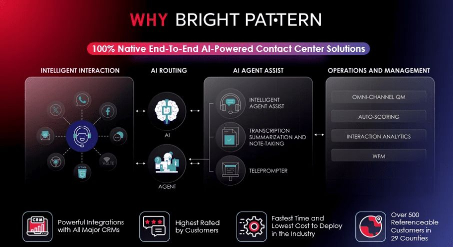 Why Bright Pattern Ai contact center solutions